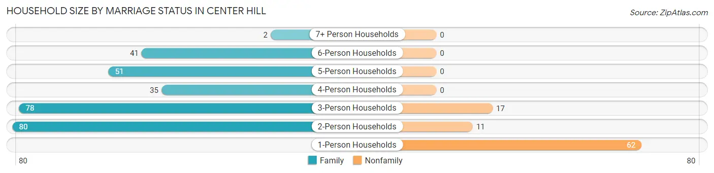 Household Size by Marriage Status in Center Hill