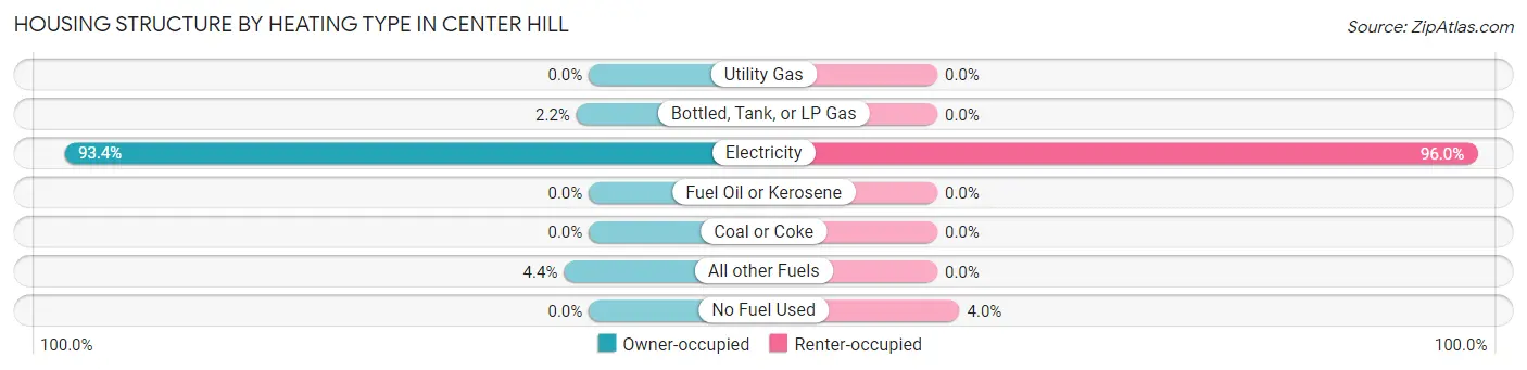 Housing Structure by Heating Type in Center Hill