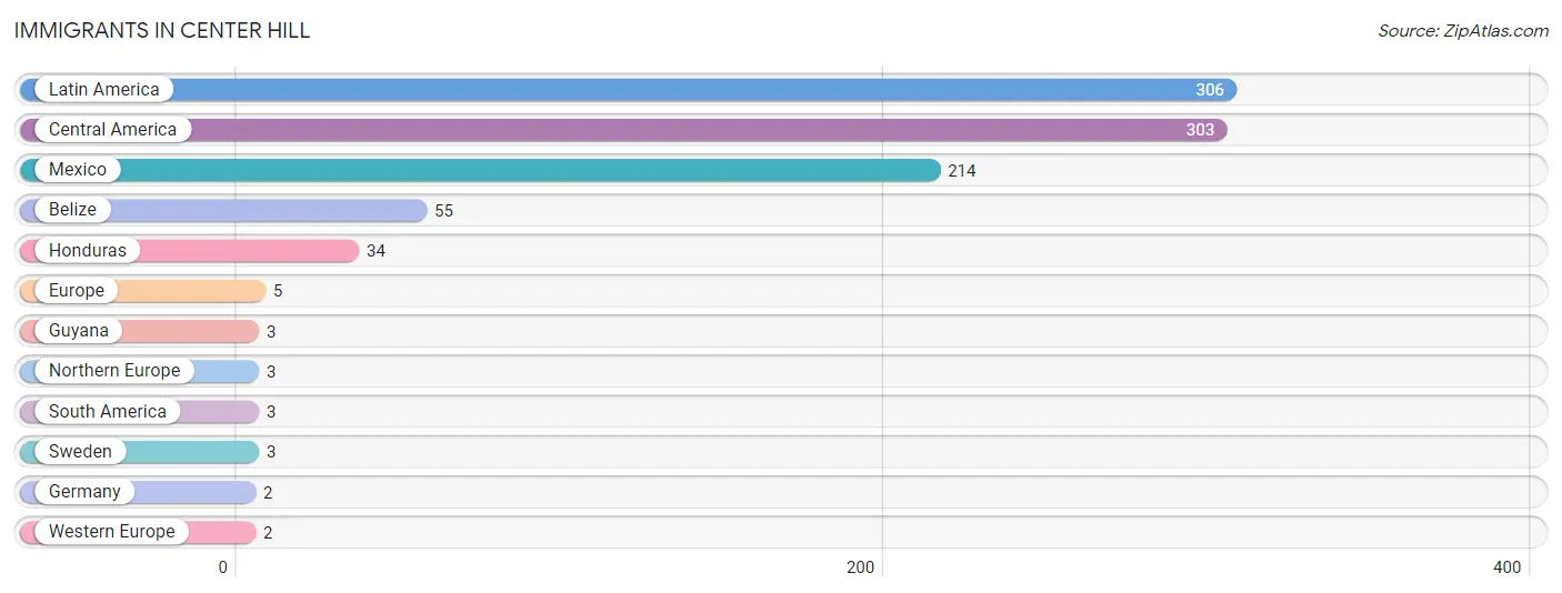 Immigrants in Center Hill