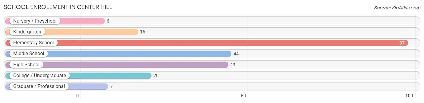 School Enrollment in Center Hill