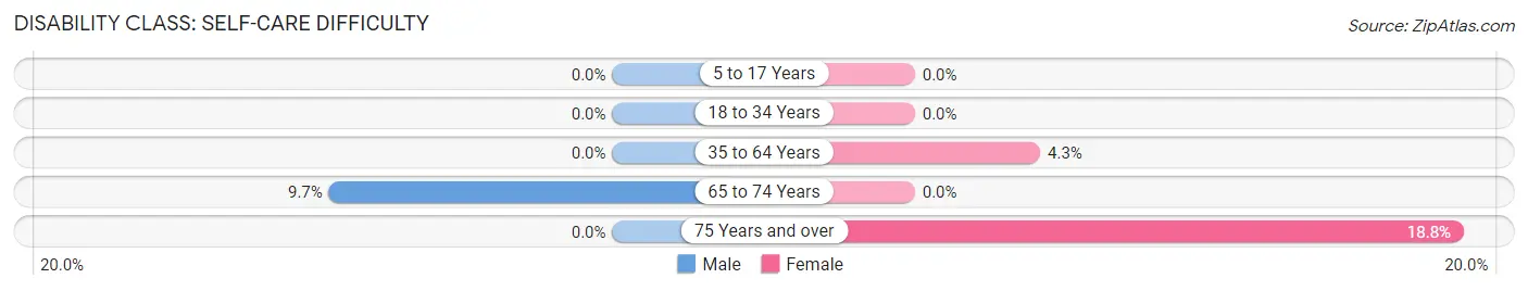 Disability in Center Hill: <span>Self-Care Difficulty</span>