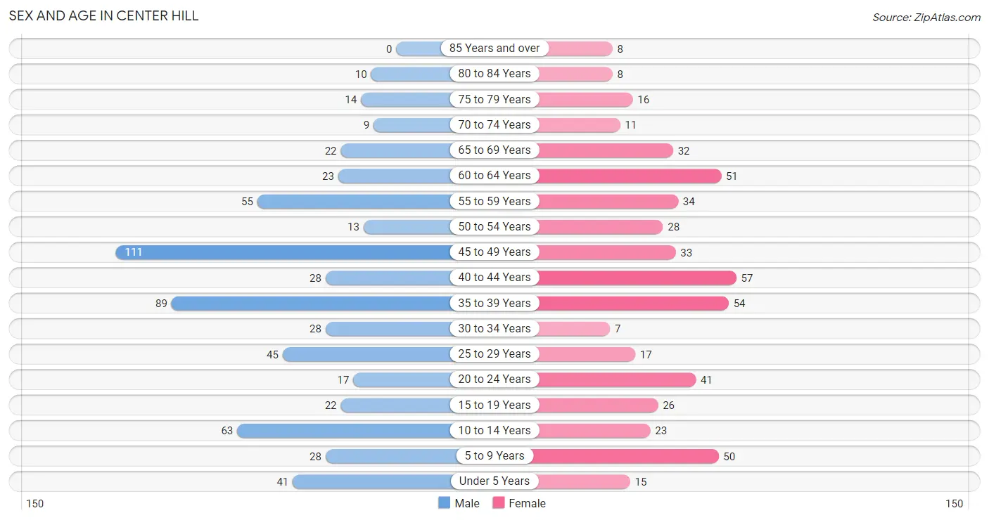 Sex and Age in Center Hill