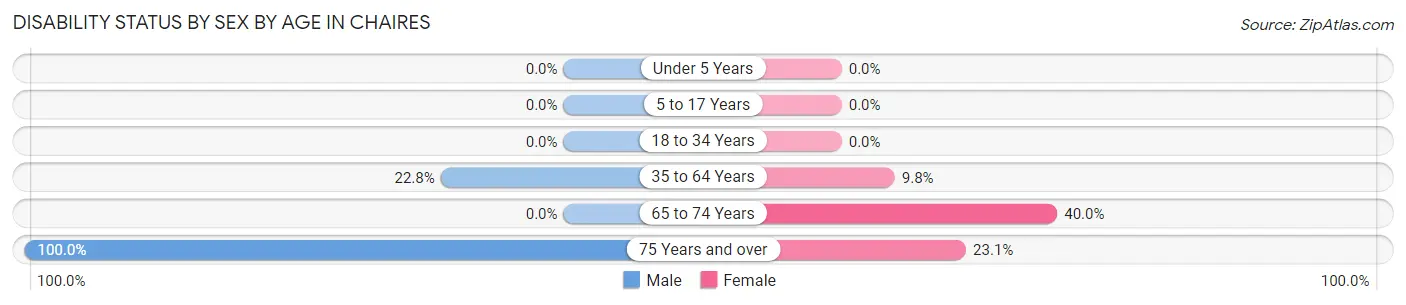 Disability Status by Sex by Age in Chaires