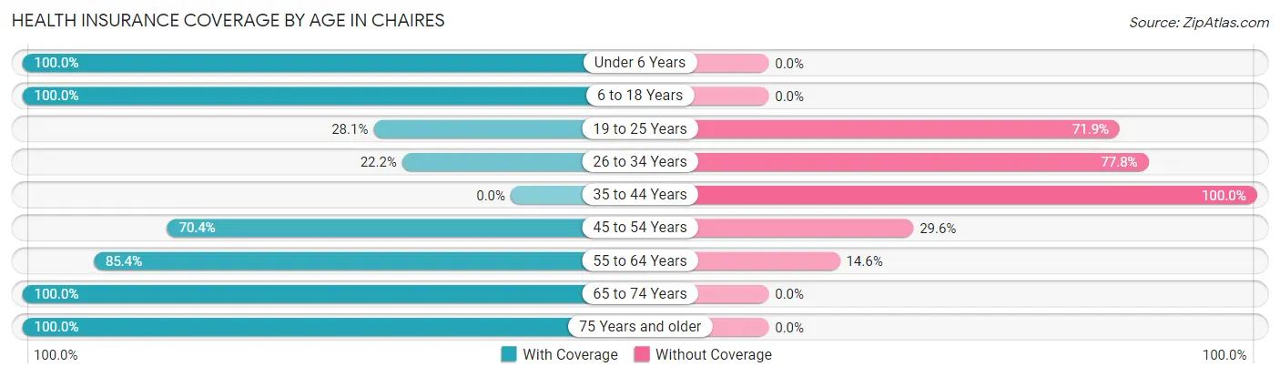 Health Insurance Coverage by Age in Chaires