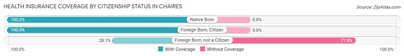 Health Insurance Coverage by Citizenship Status in Chaires