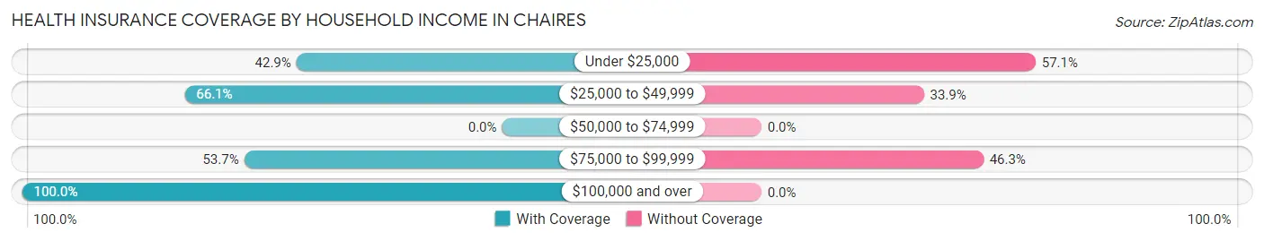 Health Insurance Coverage by Household Income in Chaires