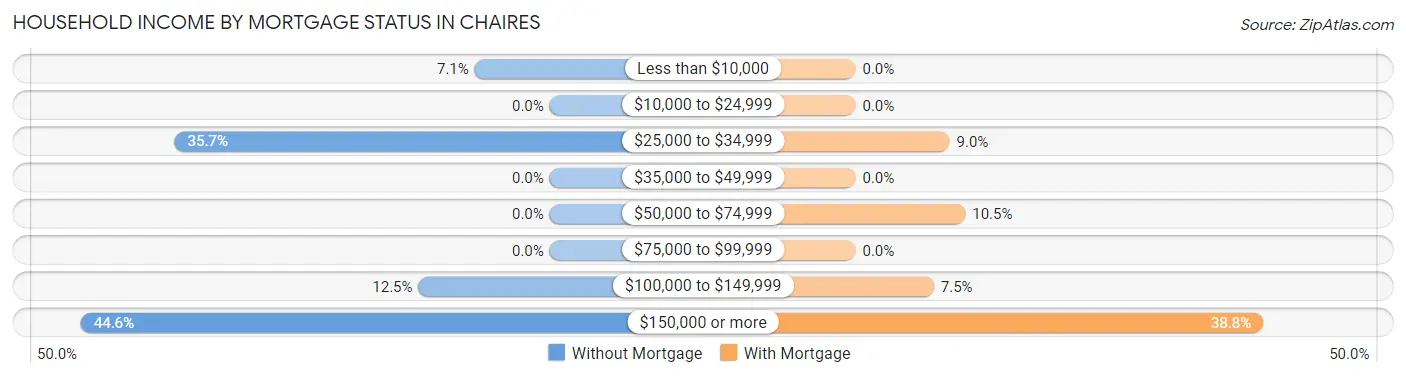 Household Income by Mortgage Status in Chaires