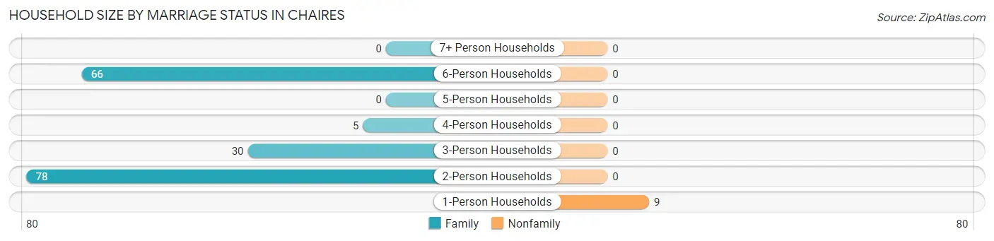 Household Size by Marriage Status in Chaires