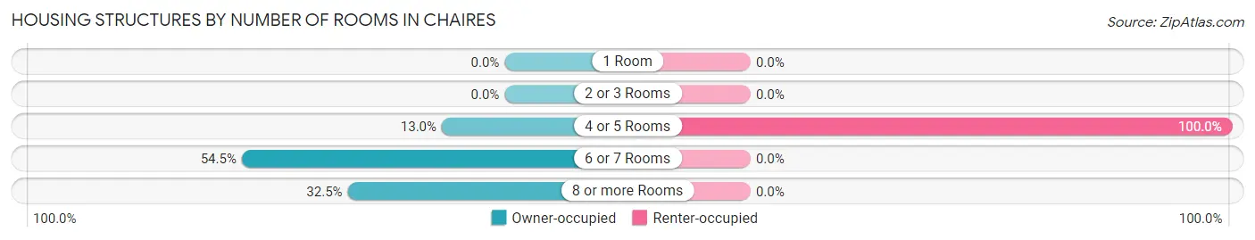 Housing Structures by Number of Rooms in Chaires