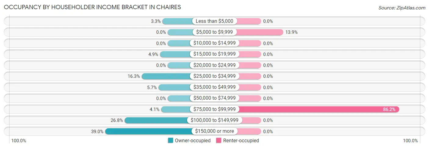 Occupancy by Householder Income Bracket in Chaires
