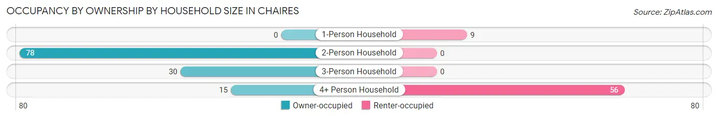 Occupancy by Ownership by Household Size in Chaires