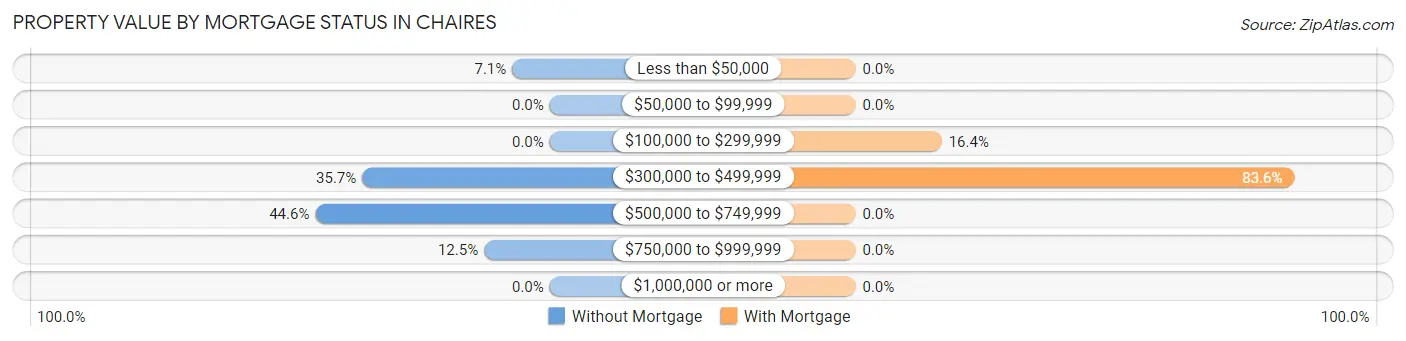 Property Value by Mortgage Status in Chaires