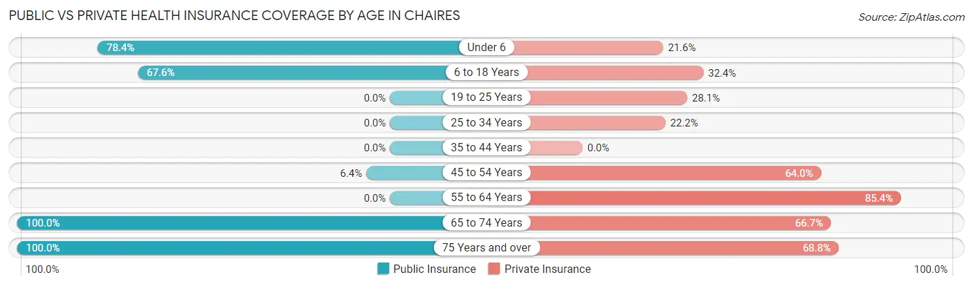 Public vs Private Health Insurance Coverage by Age in Chaires