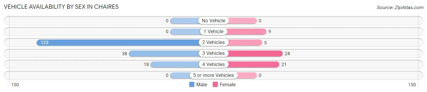 Vehicle Availability by Sex in Chaires