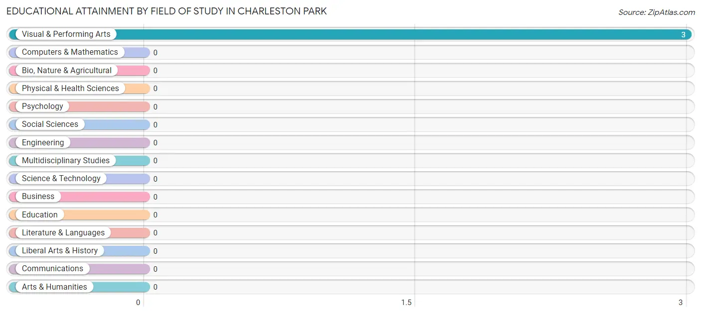 Educational Attainment by Field of Study in Charleston Park