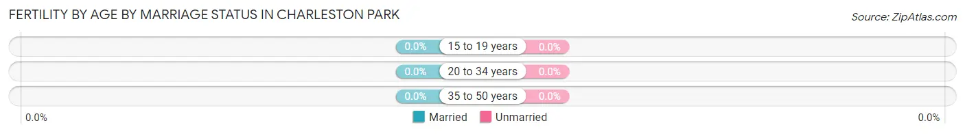 Female Fertility by Age by Marriage Status in Charleston Park