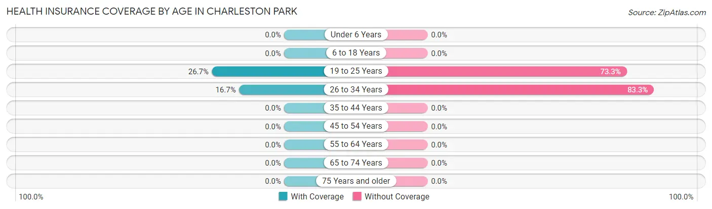 Health Insurance Coverage by Age in Charleston Park