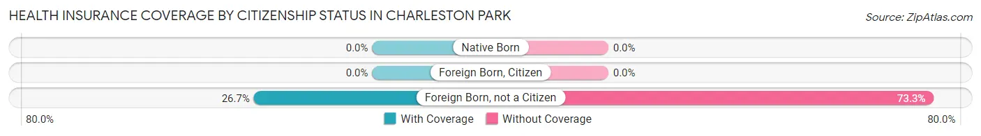 Health Insurance Coverage by Citizenship Status in Charleston Park