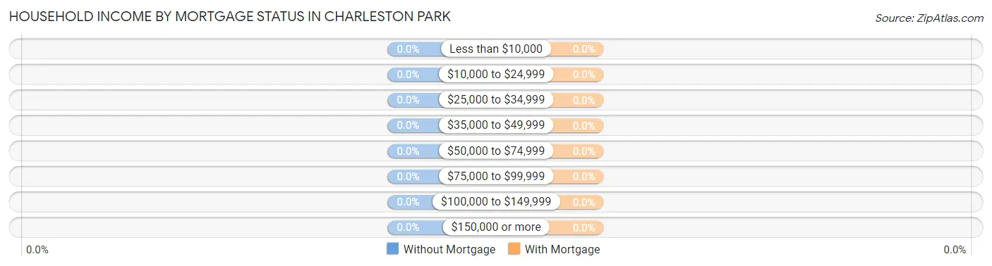 Household Income by Mortgage Status in Charleston Park