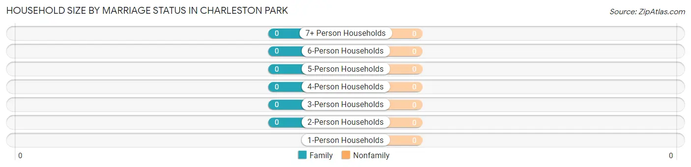 Household Size by Marriage Status in Charleston Park