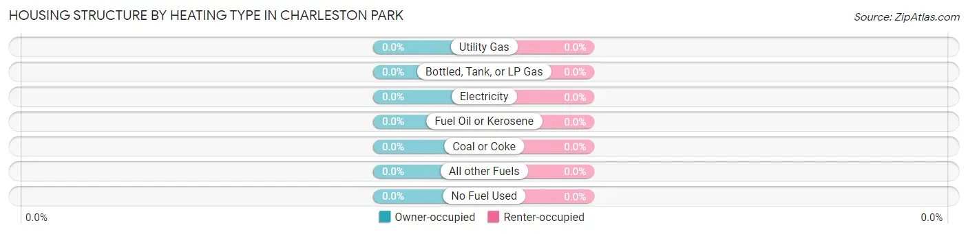 Housing Structure by Heating Type in Charleston Park