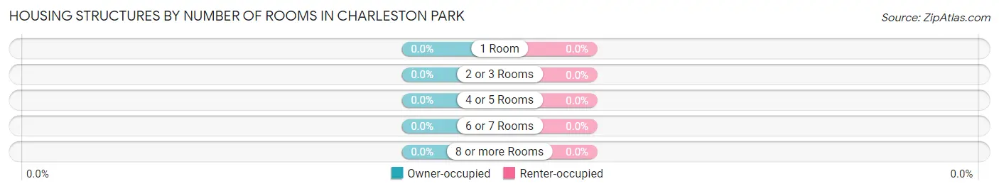Housing Structures by Number of Rooms in Charleston Park