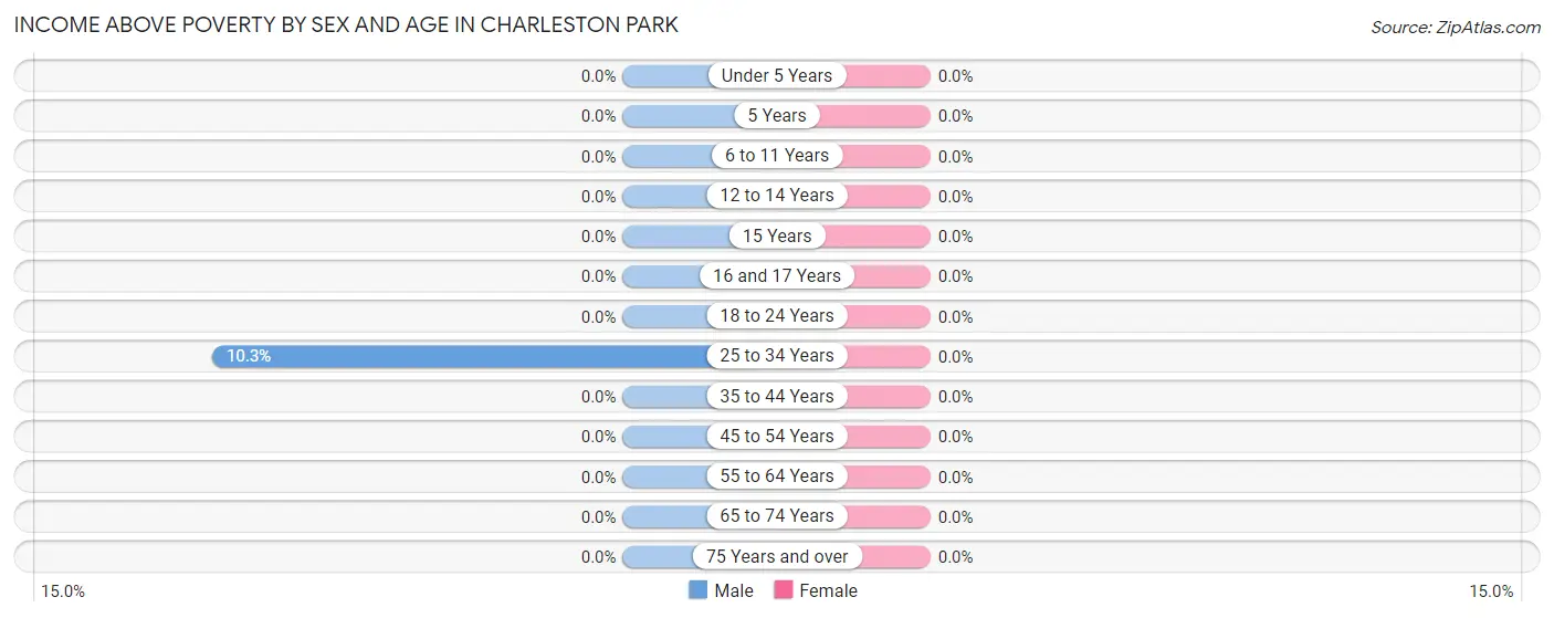 Income Above Poverty by Sex and Age in Charleston Park