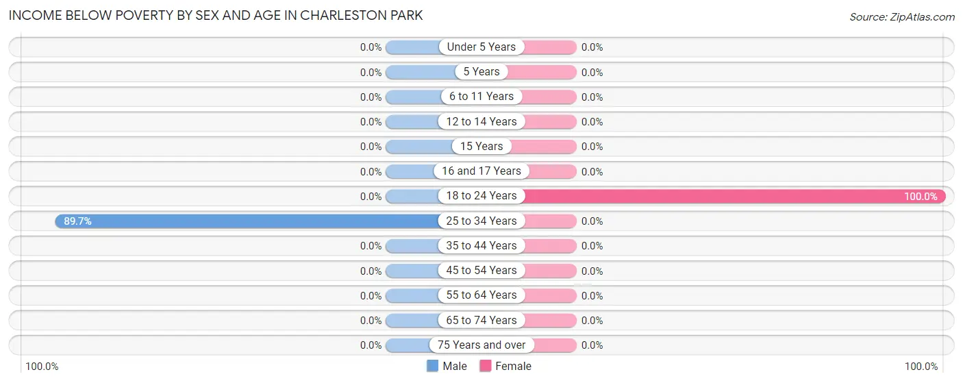 Income Below Poverty by Sex and Age in Charleston Park
