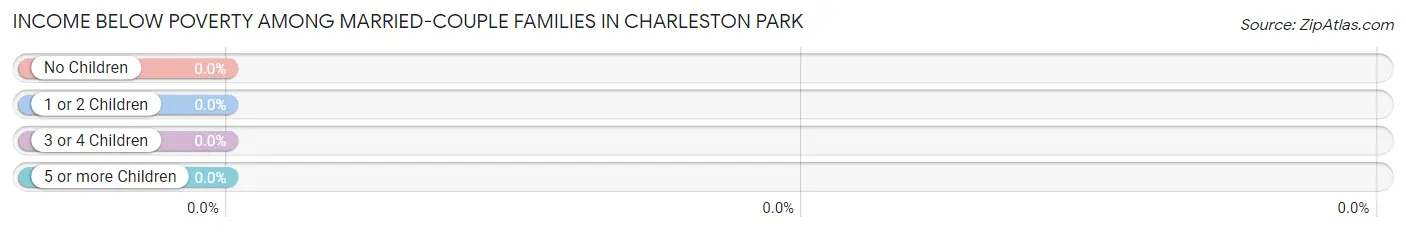 Income Below Poverty Among Married-Couple Families in Charleston Park