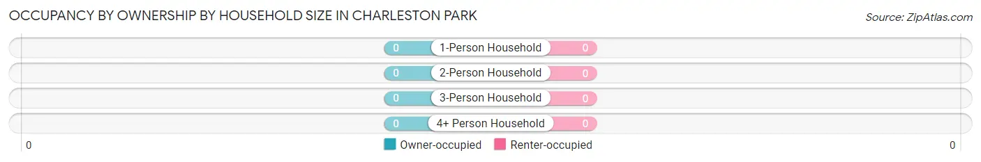 Occupancy by Ownership by Household Size in Charleston Park