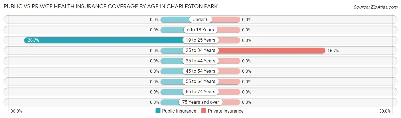 Public vs Private Health Insurance Coverage by Age in Charleston Park