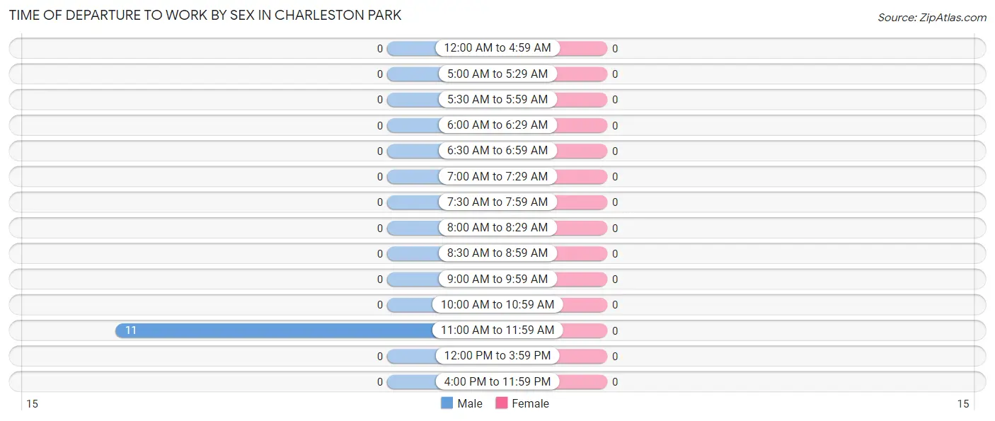 Time of Departure to Work by Sex in Charleston Park