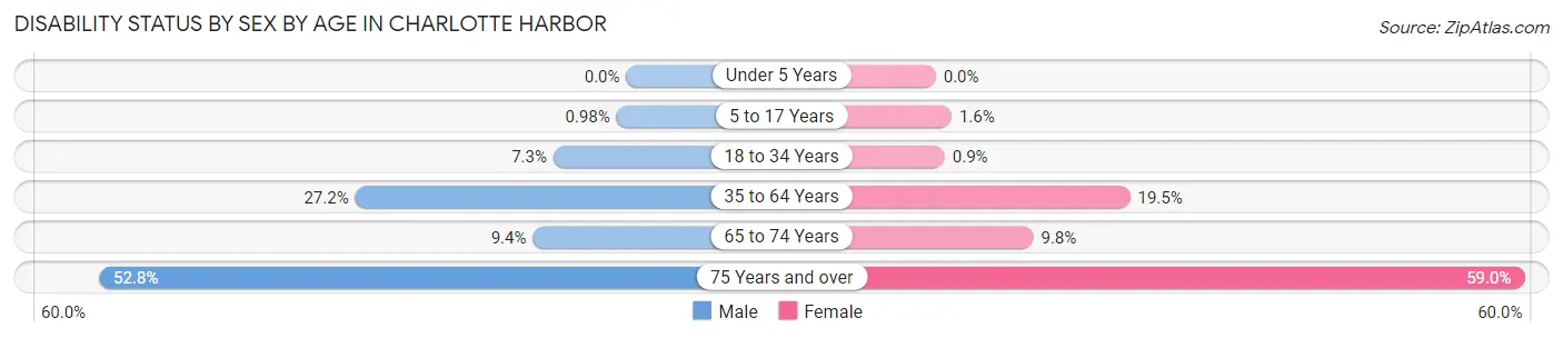 Disability Status by Sex by Age in Charlotte Harbor