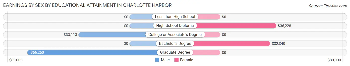 Earnings by Sex by Educational Attainment in Charlotte Harbor