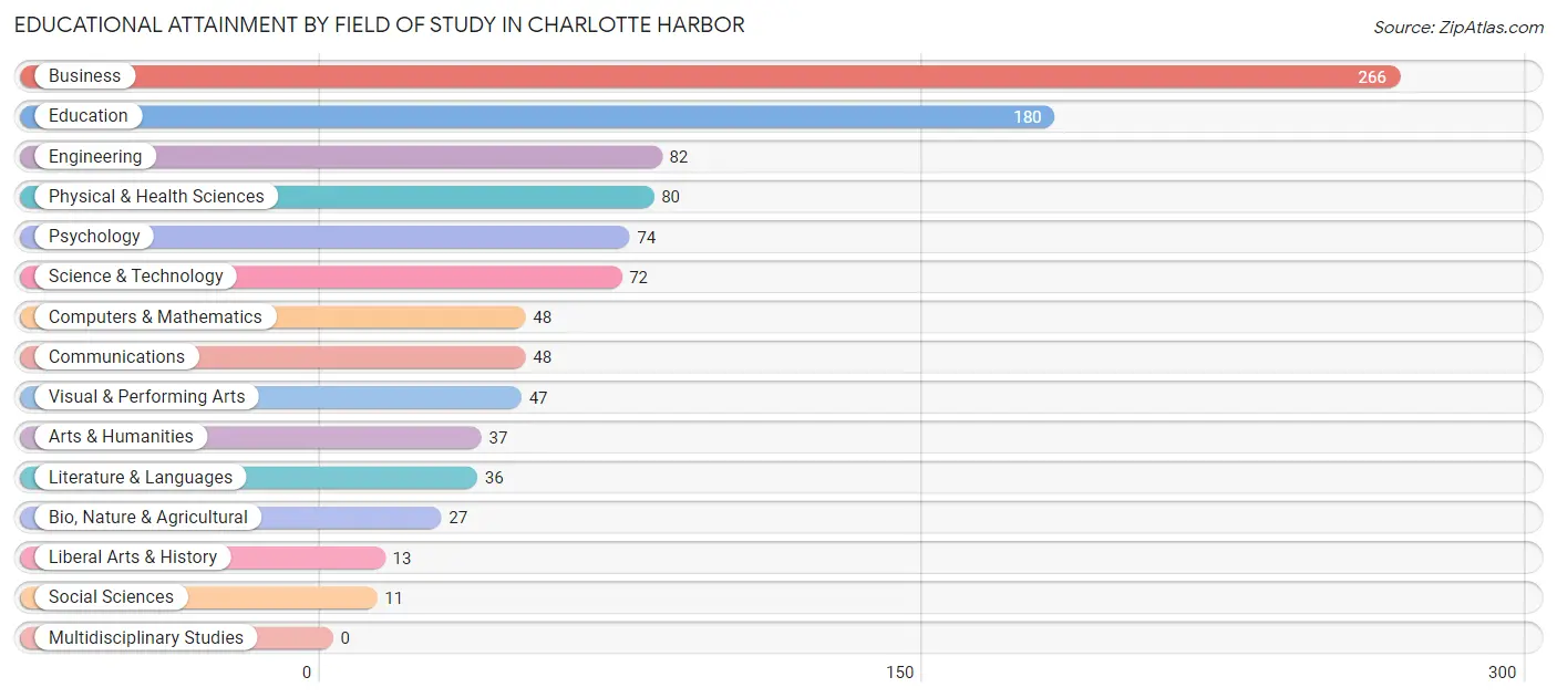 Educational Attainment by Field of Study in Charlotte Harbor