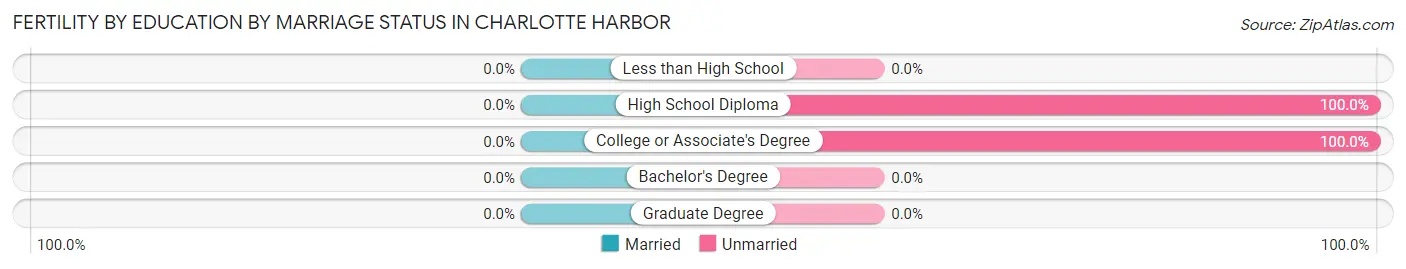 Female Fertility by Education by Marriage Status in Charlotte Harbor