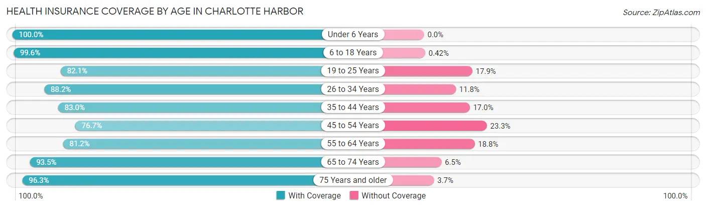 Health Insurance Coverage by Age in Charlotte Harbor