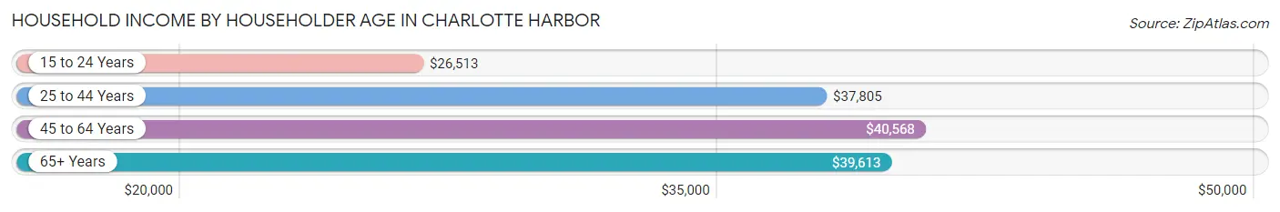 Household Income by Householder Age in Charlotte Harbor