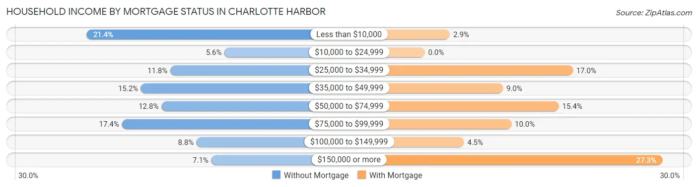 Household Income by Mortgage Status in Charlotte Harbor