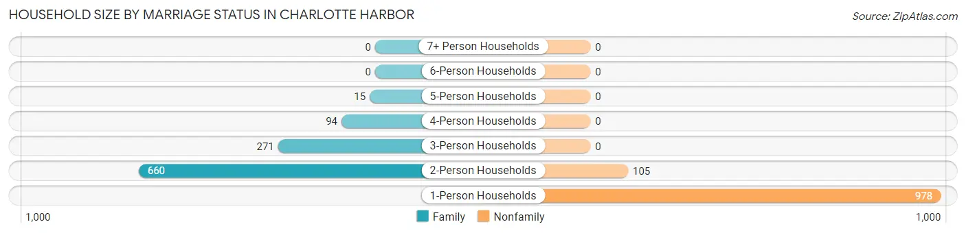 Household Size by Marriage Status in Charlotte Harbor