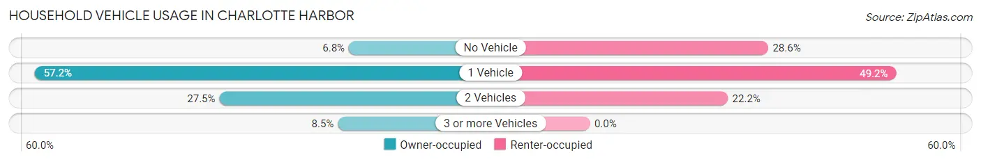 Household Vehicle Usage in Charlotte Harbor