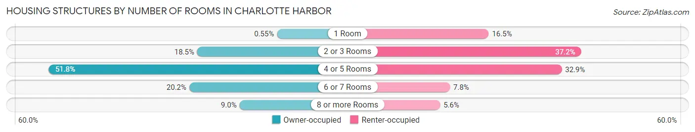 Housing Structures by Number of Rooms in Charlotte Harbor