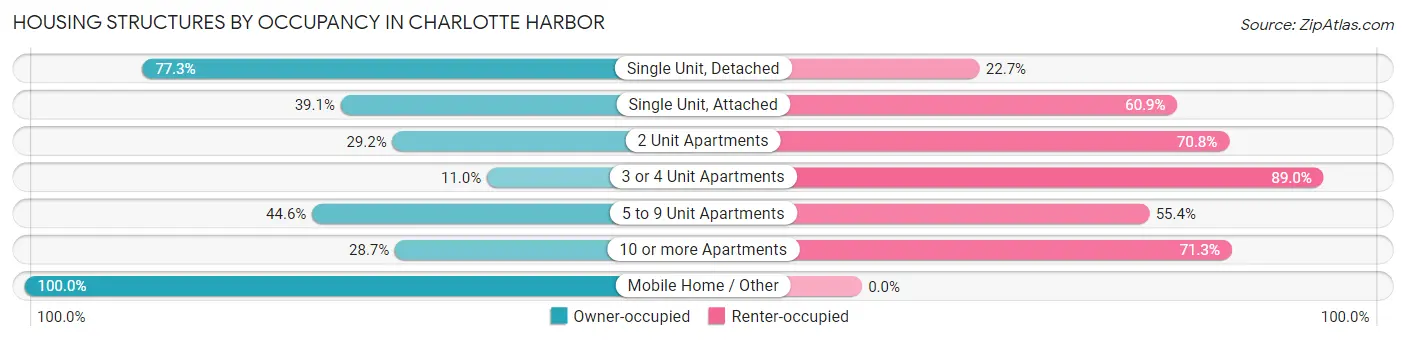 Housing Structures by Occupancy in Charlotte Harbor