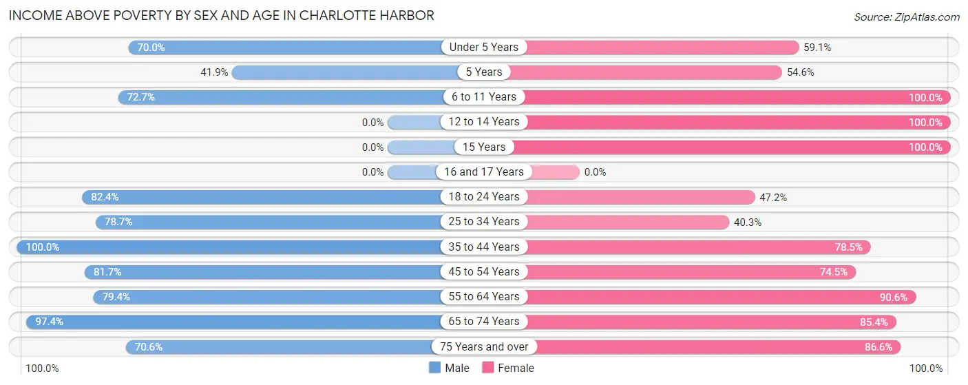 Income Above Poverty by Sex and Age in Charlotte Harbor