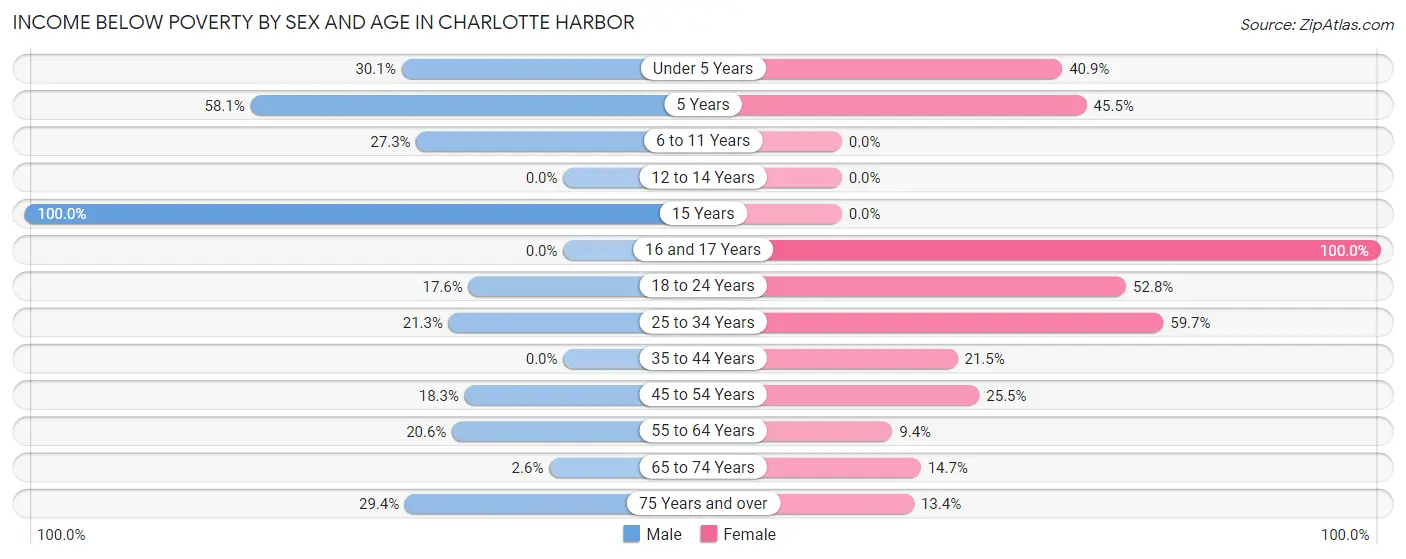 Income Below Poverty by Sex and Age in Charlotte Harbor