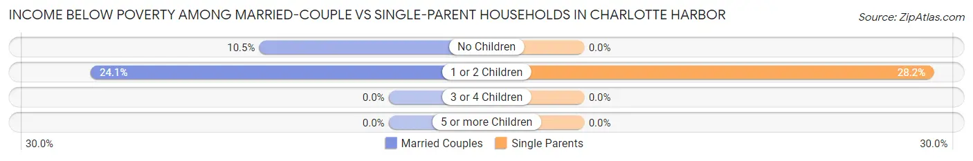 Income Below Poverty Among Married-Couple vs Single-Parent Households in Charlotte Harbor