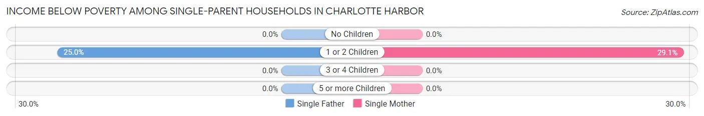 Income Below Poverty Among Single-Parent Households in Charlotte Harbor