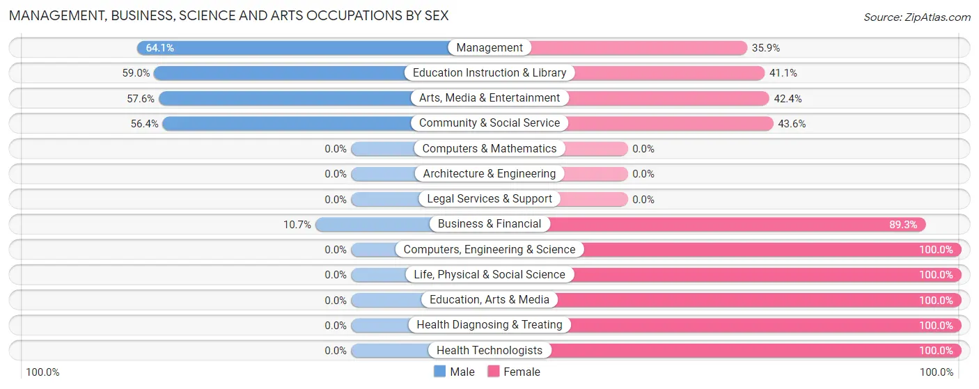 Management, Business, Science and Arts Occupations by Sex in Charlotte Harbor
