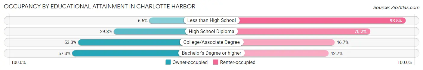 Occupancy by Educational Attainment in Charlotte Harbor