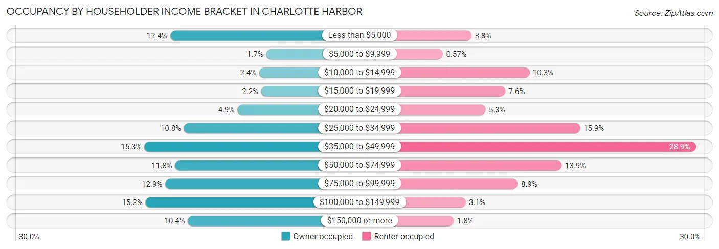 Occupancy by Householder Income Bracket in Charlotte Harbor